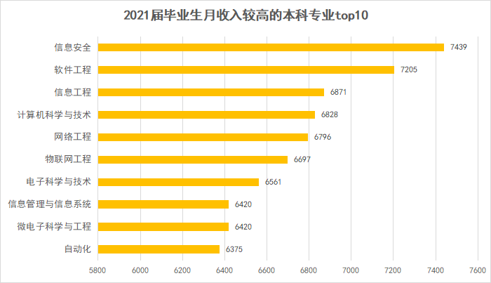 哪些大学专业挣钱？收入较高的TOP10名单出炉