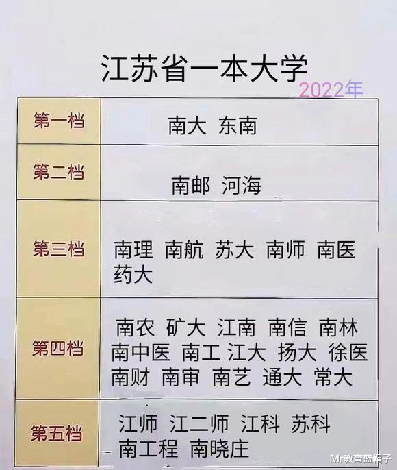 网友划分江苏高校: 南邮、河海2档, 南航、南理工3档, 引热议