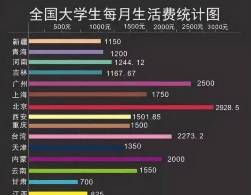 大学生的“生活费等级”, 贫富差距较大, 多数学生在第二档