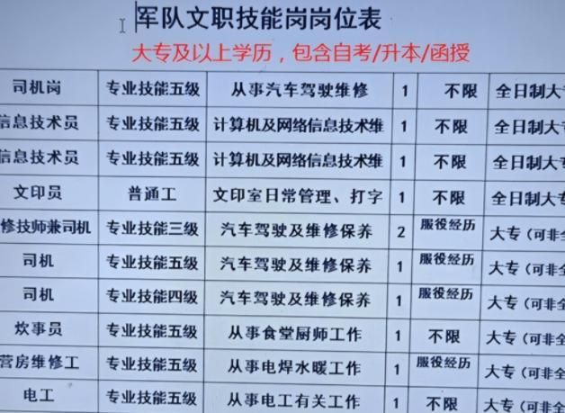 专科生迎来新春天, 军队文职招聘2万余人, 转正后月薪高达9000元