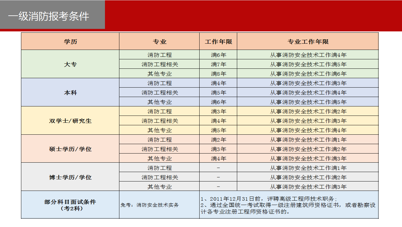 为什么要考消防工程师? 消防工程师报考条件是什么呢?