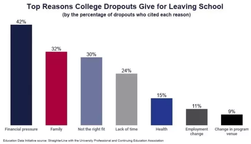 美国大学辍学率超过三成, 加州地区比例更高!