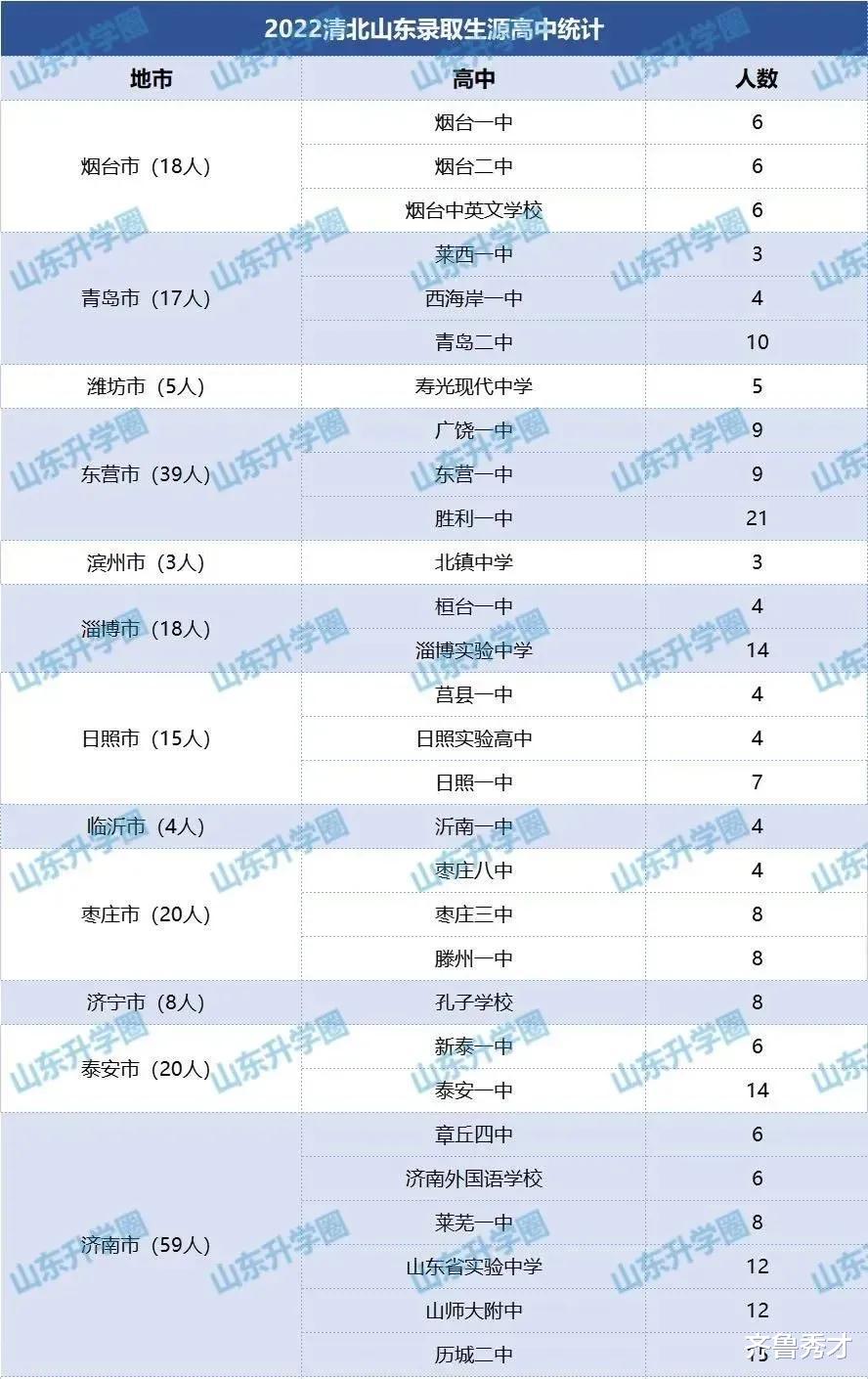 2022年, 济南59人、青岛17人、烟台18人, 东营39人考入清华北大