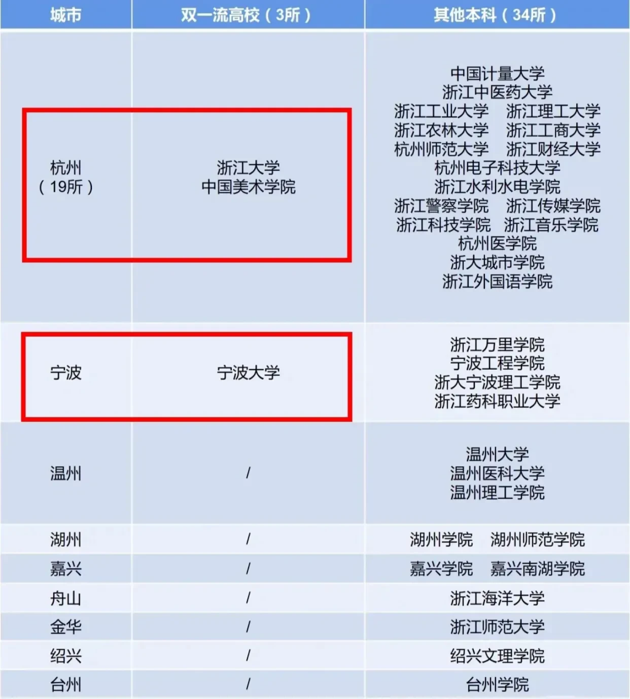 浙江省 所有本科院校地市分布, 一共36所