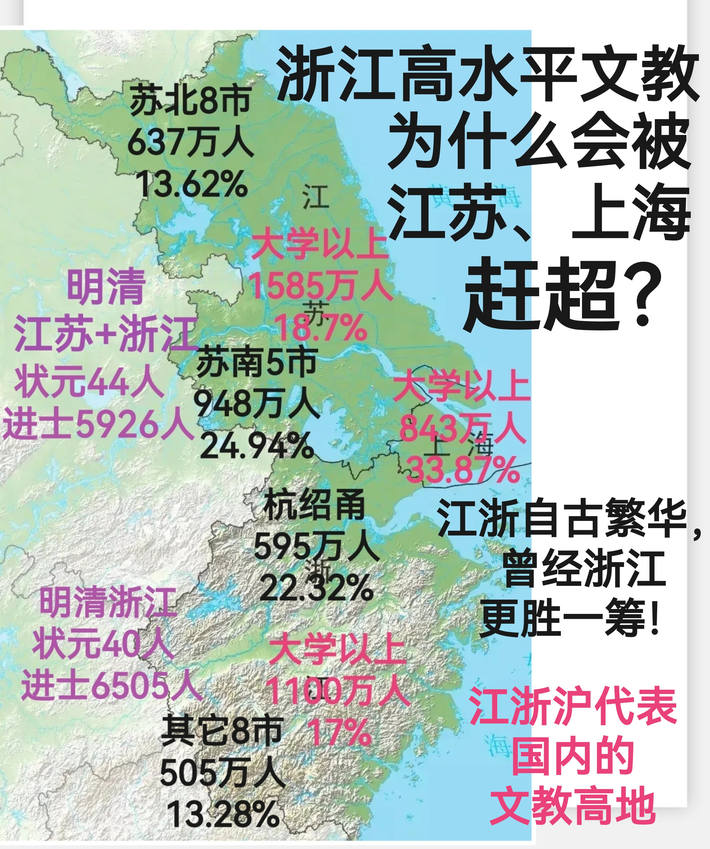 浙江高水平文教, 为什么会被江苏和上海赶超?