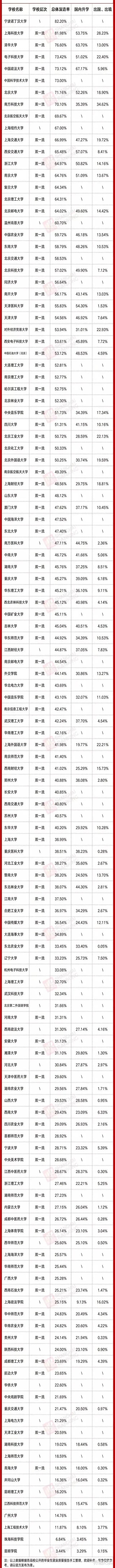 中国130所大学深造率排行, 清华仅排第三, 看看前两位是谁?