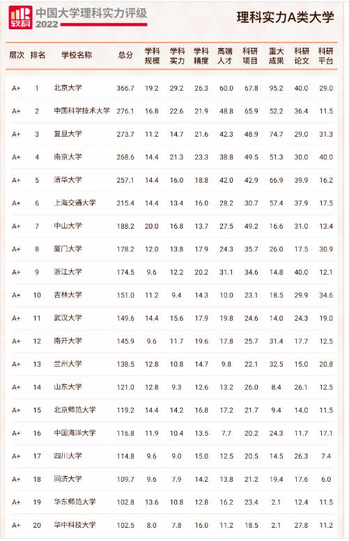 理科实力百强大学公布, 清华仅排第五, 北大、中科大、复旦居前三