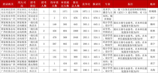 国考报名结束了, 广西岗位共报名77073人, 较去年增加35432人, 平均报录比达63: 1, 最高报录比达1154: 1