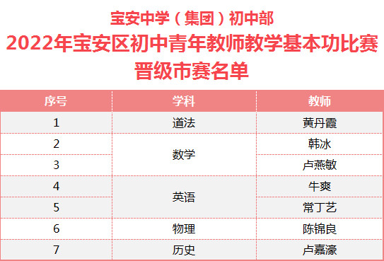 7名教师拔得头筹! 宝安中学(集团)初中部在深圳宝安区初中青年教师教学基本功比赛中获佳绩