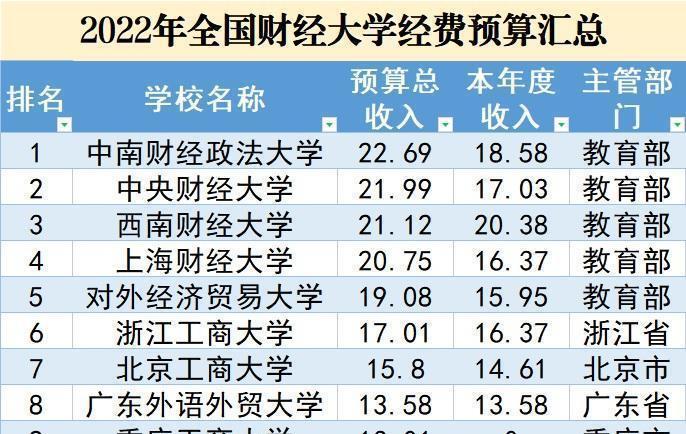 财经类大学2022经费预算排名40强, 中南财大居榜首