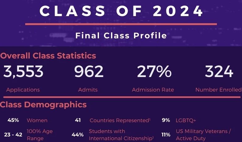 美国纽约大学强势本科专业及近四年录取率情况分析