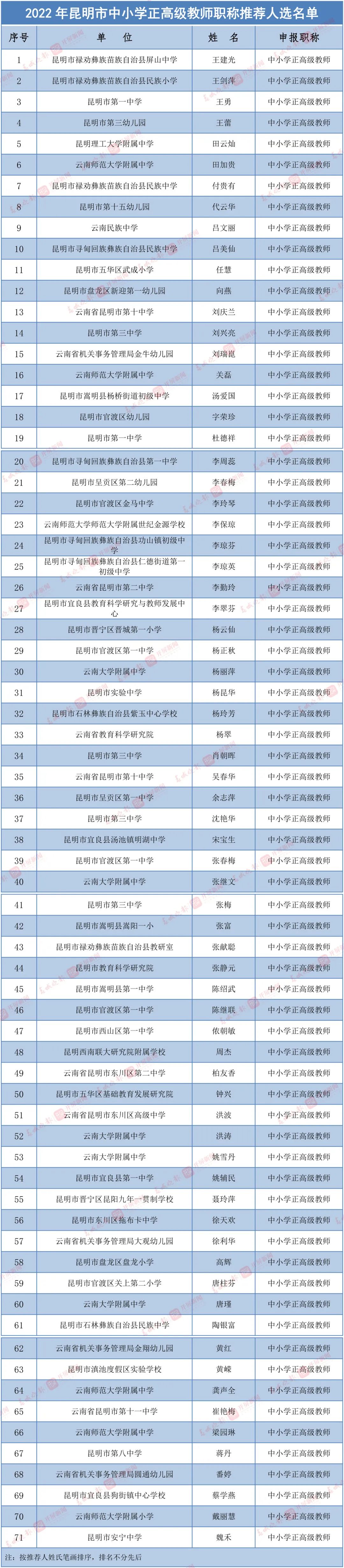 71人! 昆明市中小学正高级教师拟推荐人选公示