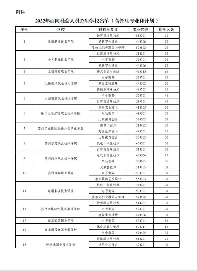 招生院校21所，招生专业50个！江苏2022年面向社会人员开展全日制学历教育高职院校名单公布