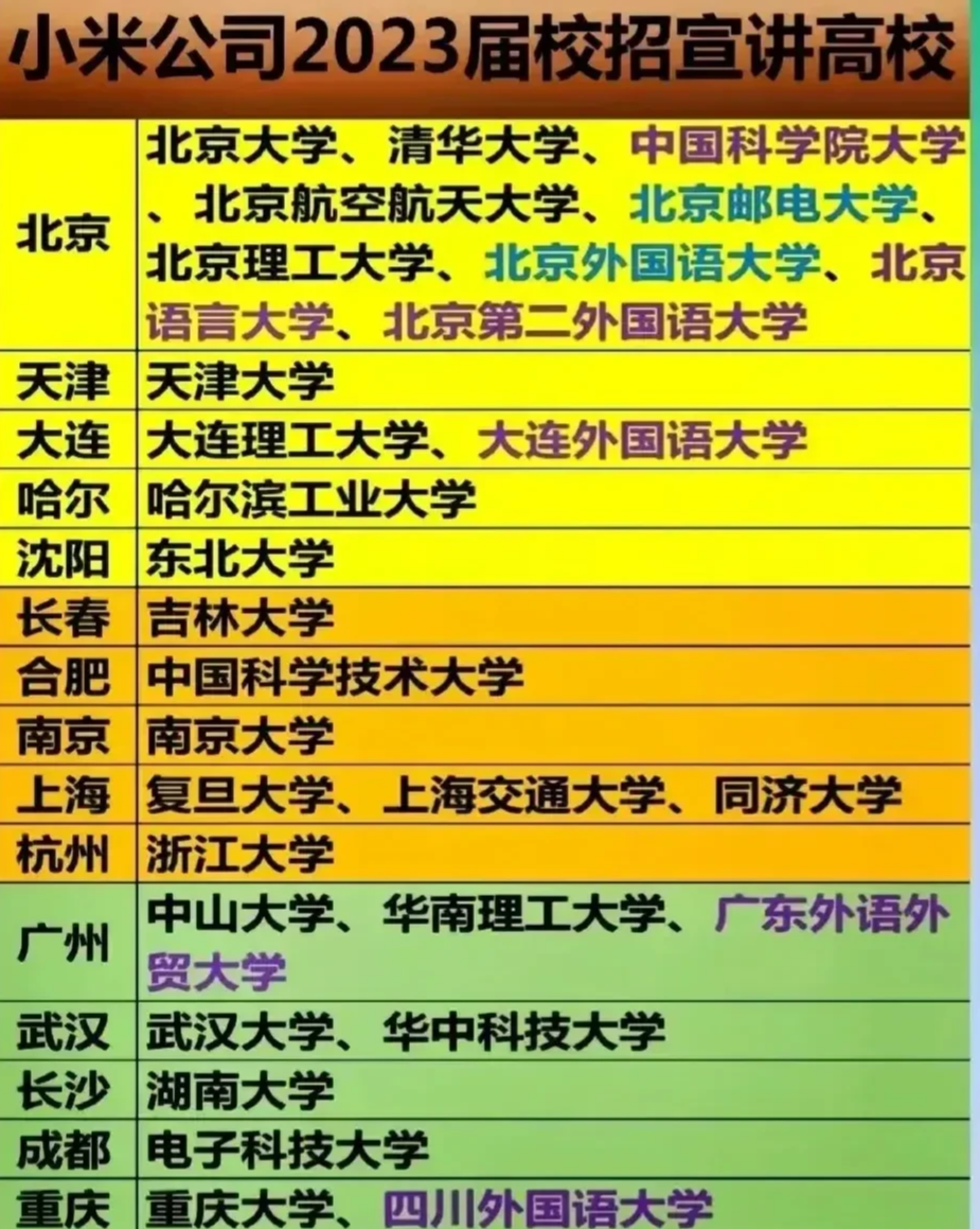 2023届校招宣讲高校, 分布在16座城市的33所高校