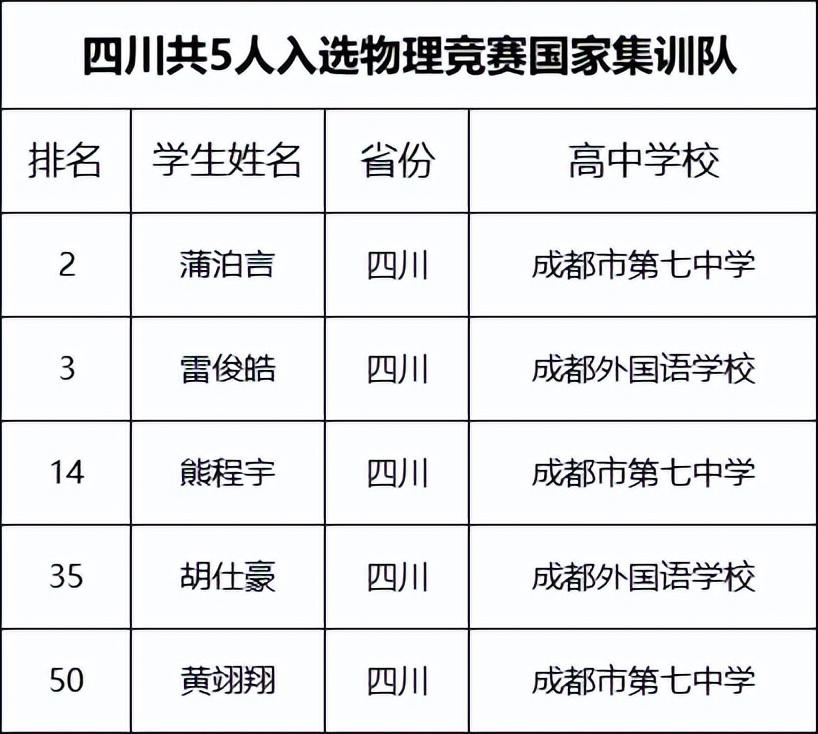 四川5人入选2022年物理竞赛国集! 成都七中3人, 成外2人!