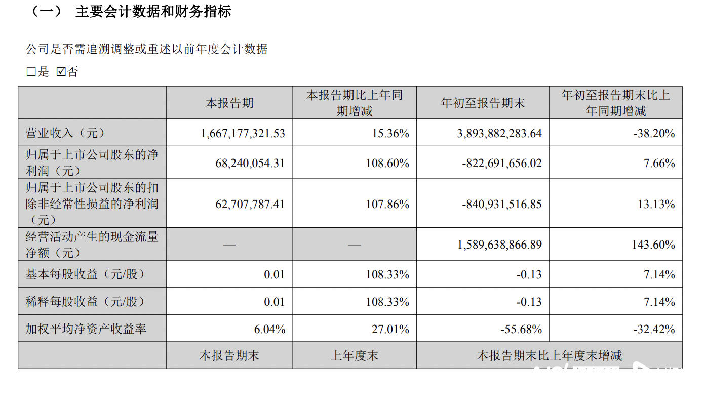 中公教育Q3营收16.67亿元 线上培训收入6.42亿元