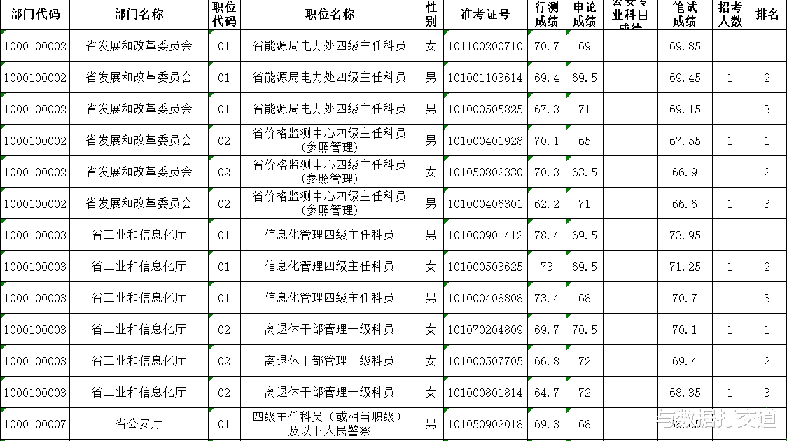 选岗指导! 2023江苏省考各个岗位进面分数?