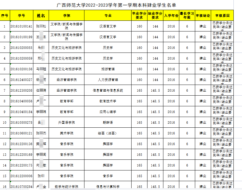 广西师大69名本科生拟作退学处理: 6年期限内未能完成学业