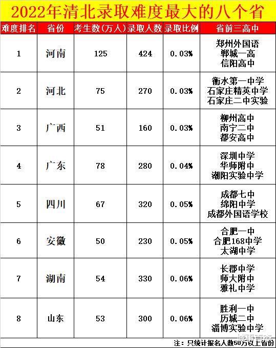 2022清北录取难度最大的八个省, 有你的家乡吗?