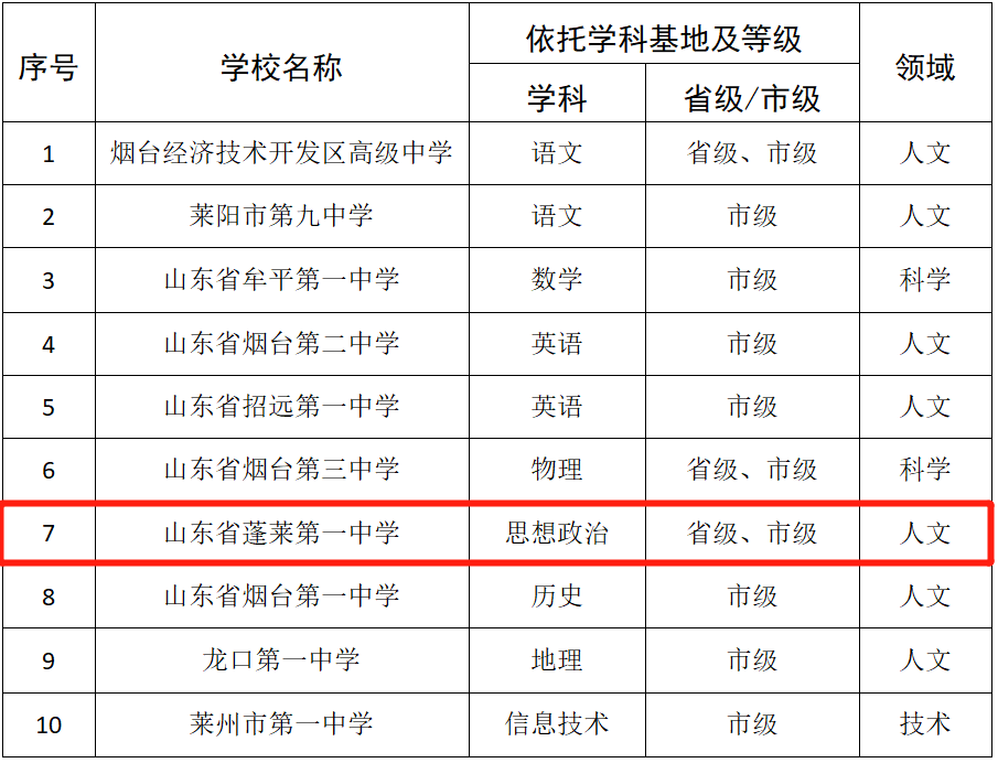 首批名单公布! 蓬莱这所学校上榜