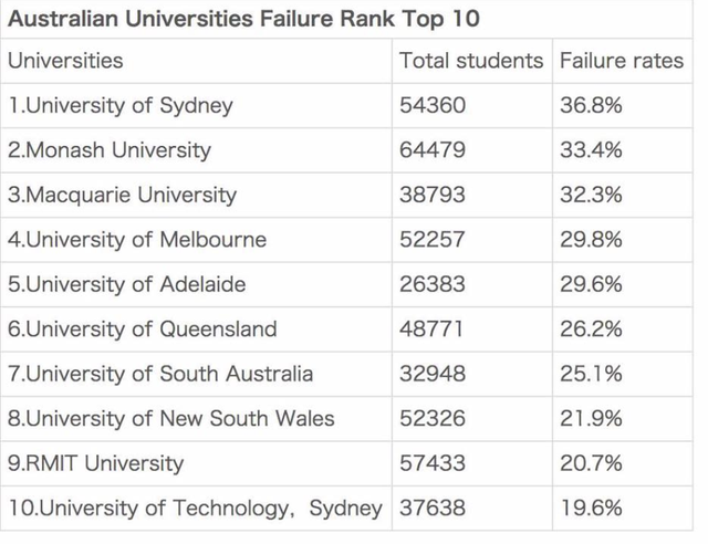 澳洲大学最新挂科率出炉, 中国留学生偏爱的学校均上榜