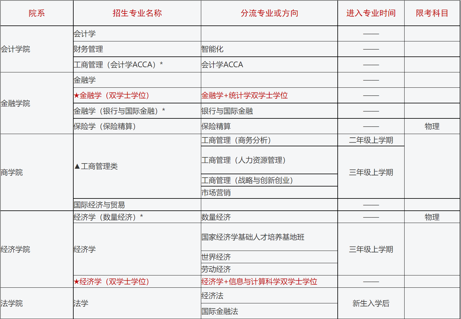 高校新闻: 上海财经大学, 招生专业清单! 双学位超赞!