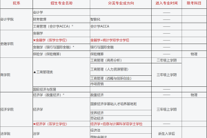 高校新闻: 上海财经大学, 招生专业清单! 双学位超赞!