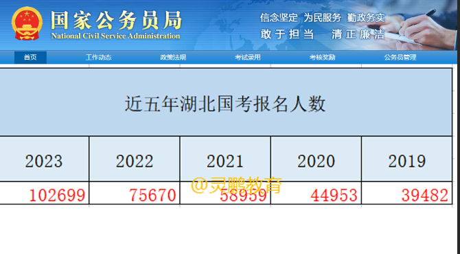 报名人数5年翻一番, 2023湖北国考公务员有多“卷”?