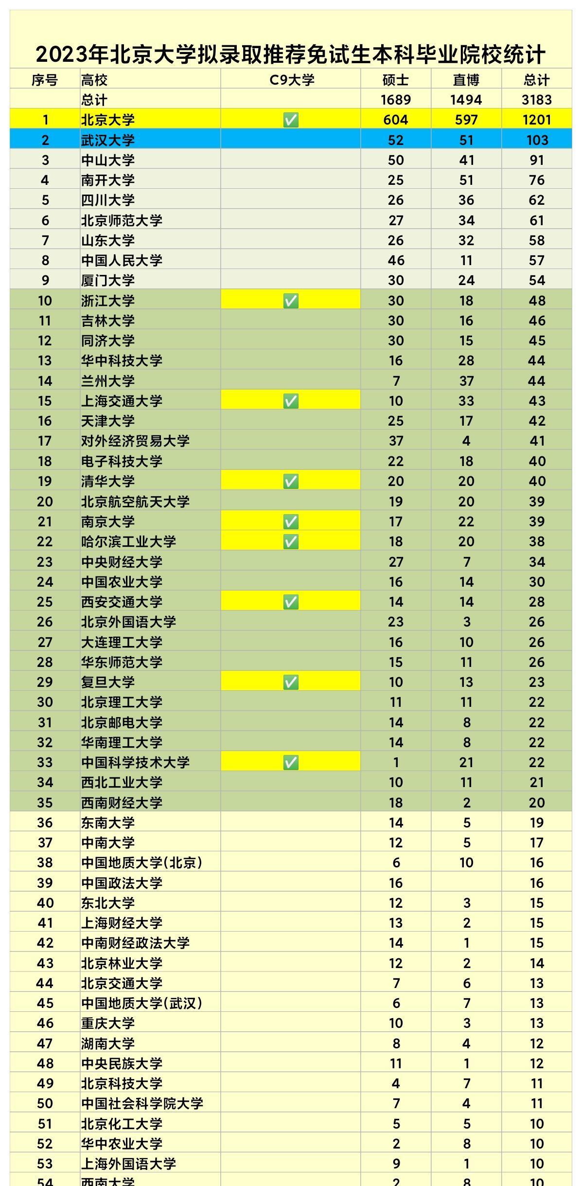 北京大学推免生源公布, 3183人北大免试录取, 清华大学排第19名?