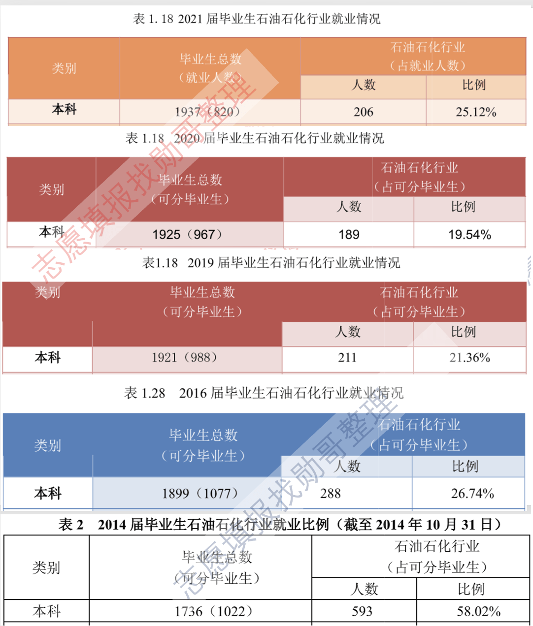 本科选择石油大学, 毕业能到体制内上班?