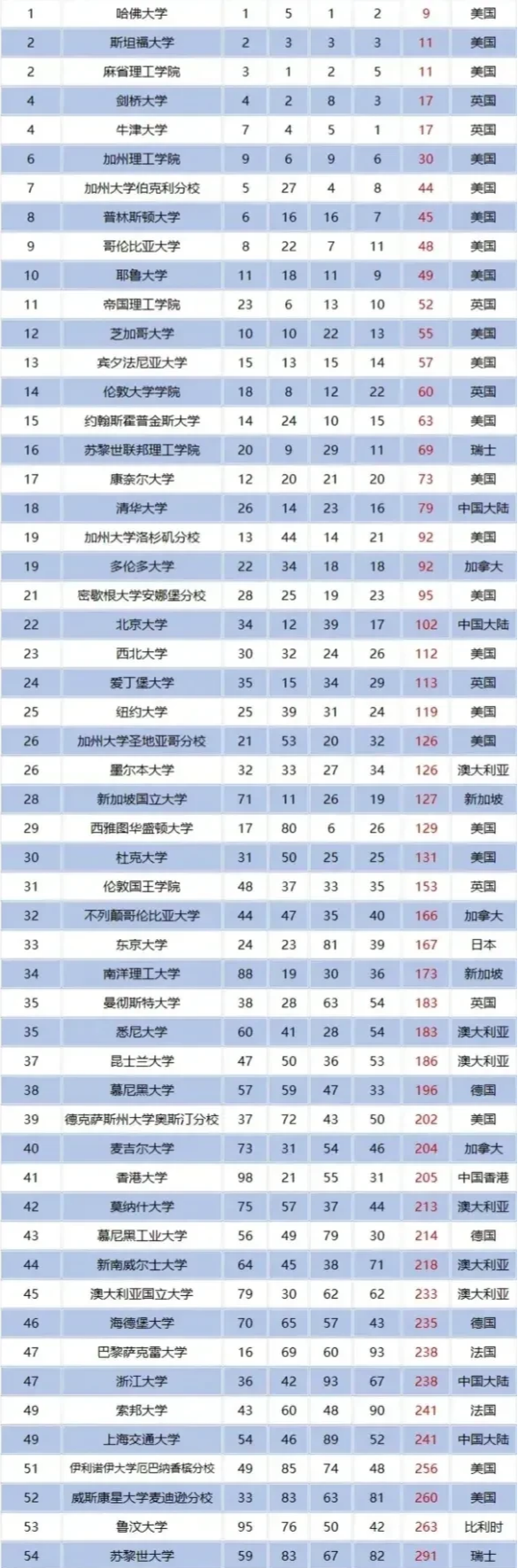 全球最强的55所高校 在四大榜单(软科、QS、US、THE)中都进入前100