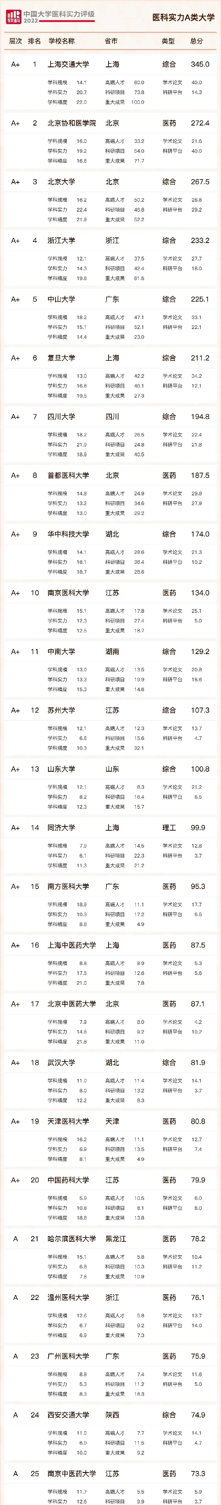 我国医科实力 最强的25所高校