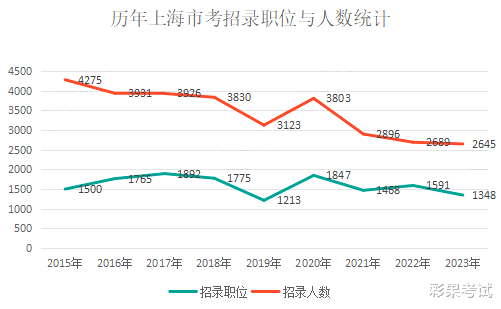 2023上海市考情解读: 部分专业取消专业科目笔试