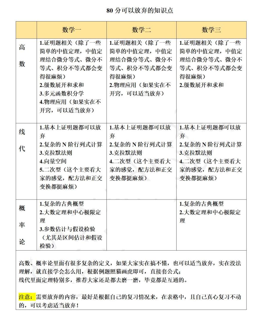 最后40天 考研数学保底80分规划来啦!