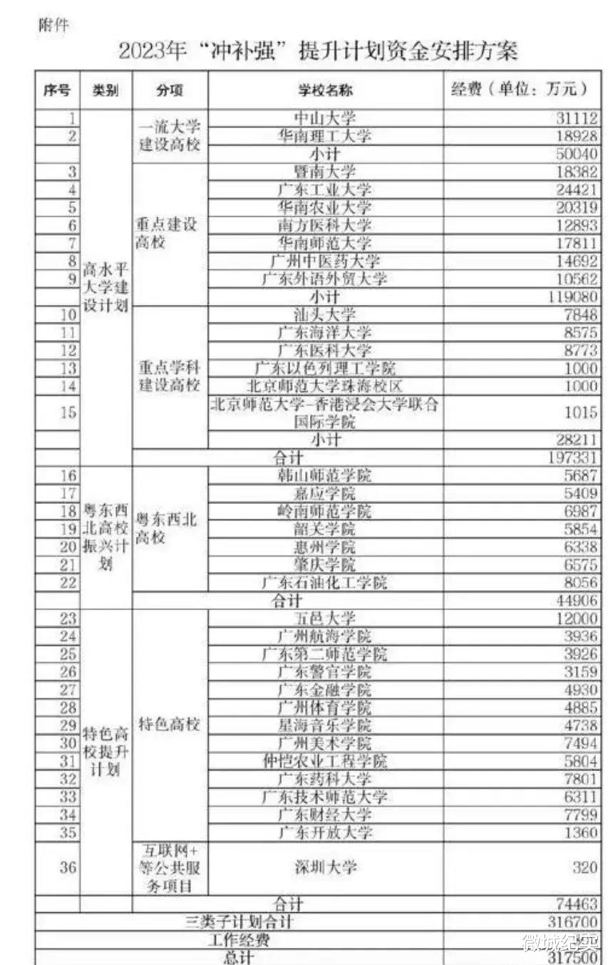 2023年广东“冲补强”提升计划资金安排方案, 深大仅获320万?