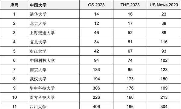 US世界大学排名出炉! 多所高校对比往年有所提升, 榜首不出意料