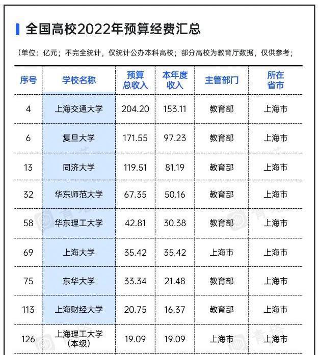 上海市2022经费较多的20所大学, 有2所双非大学很受重视