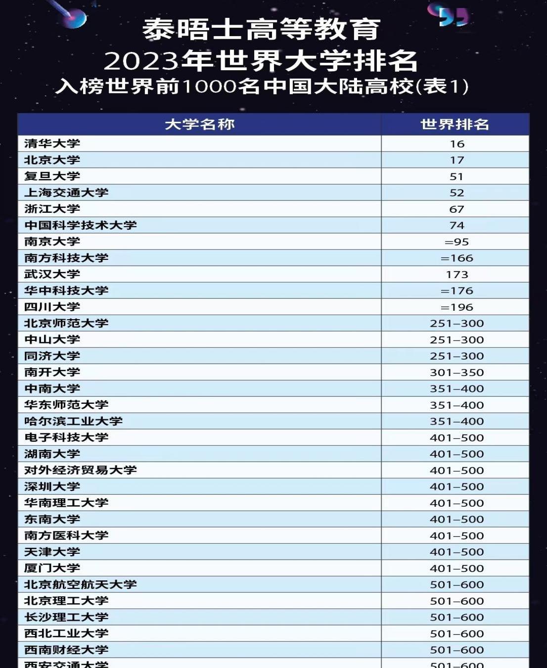 泰晤士2023年最新世界大学排名, 又一个争议排行, 你觉得可信吗