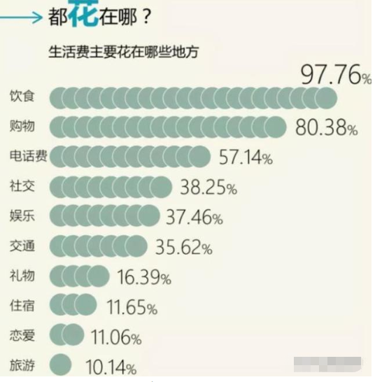 广州一女大学生晒出月账单, 父母觉得很正常, 网友直言: 看不下去