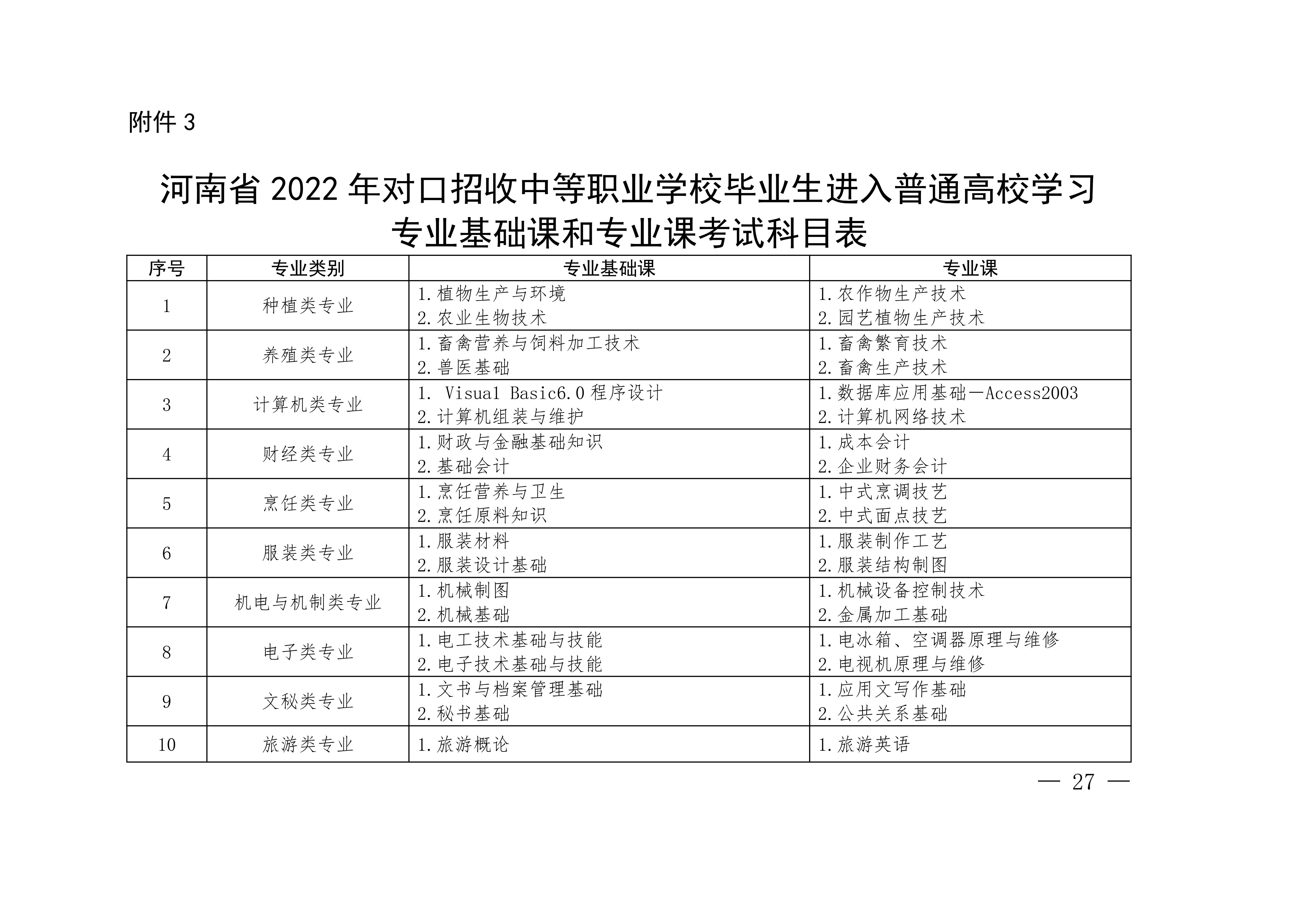 河南对口升学对口高考专业基础课, 专业课考试科目, 收藏