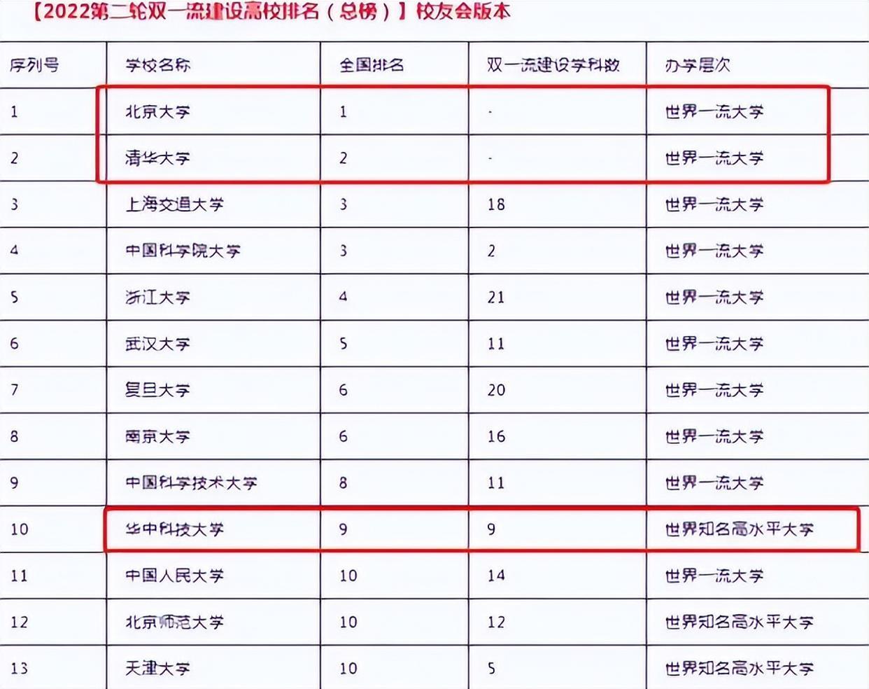 2022双一流高校排名更新, 上海交大不负众望, 复旦大学排在第六