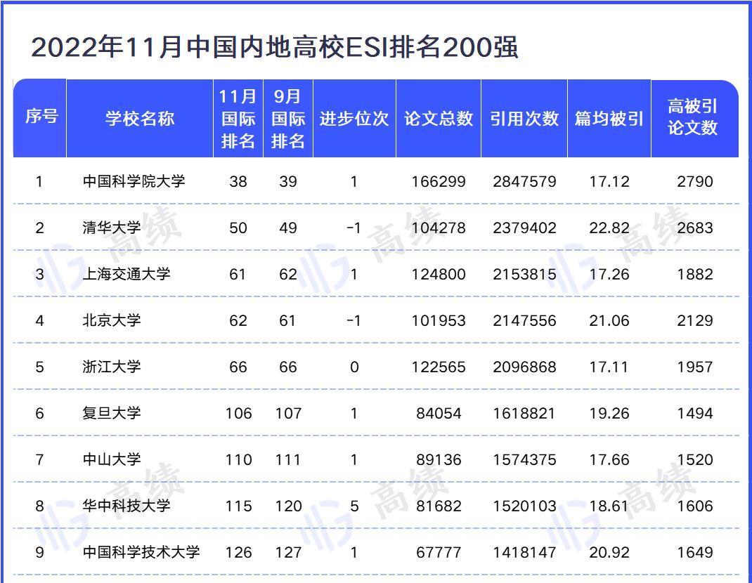 又一大学排行榜发布, 以论文为指标, 上交超北大, 居第3位