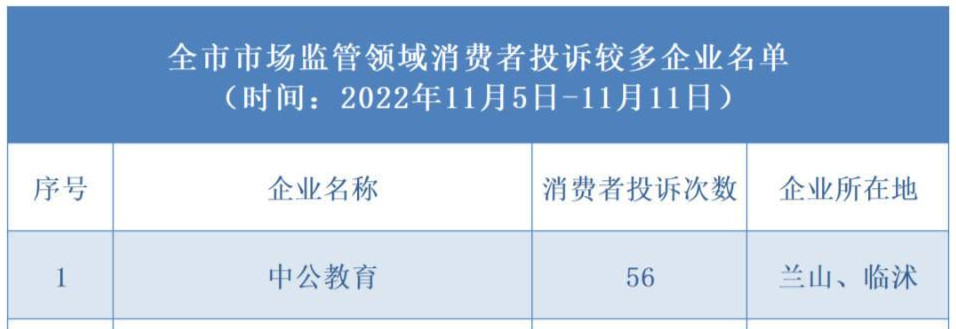 一周被消费者投诉56次, 中公教育被“点名”