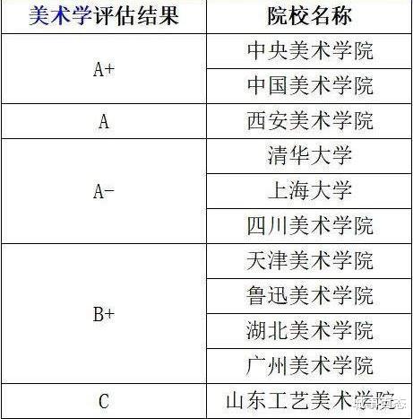 中国11所美术学院排名已经分化为5个档次, 两所美院掉队了!