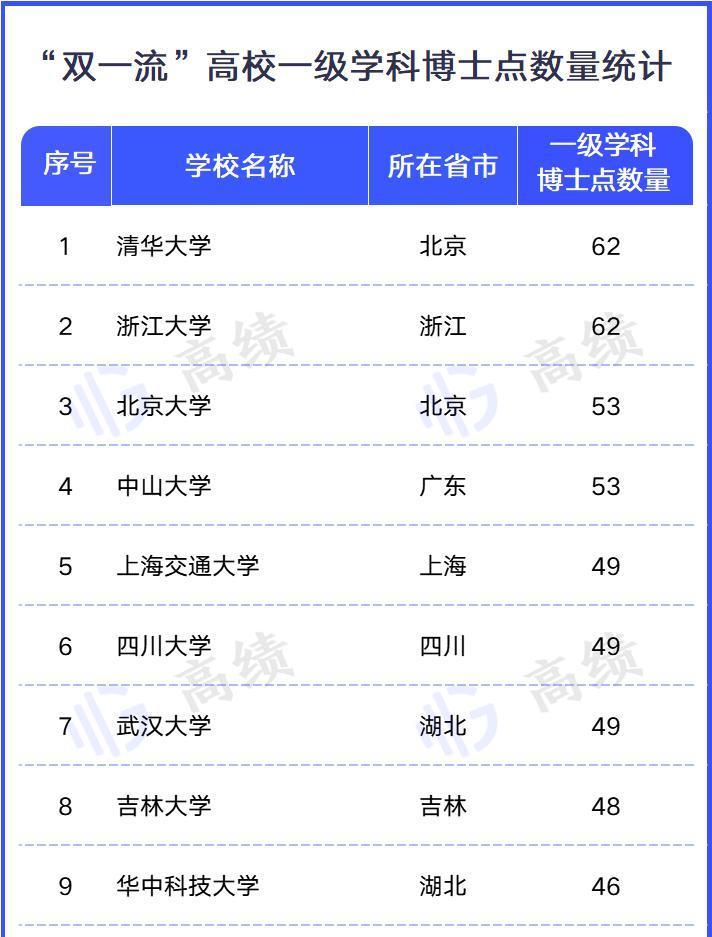 双一流高校博士点数量排行: 清华、浙大多达62个位居榜首