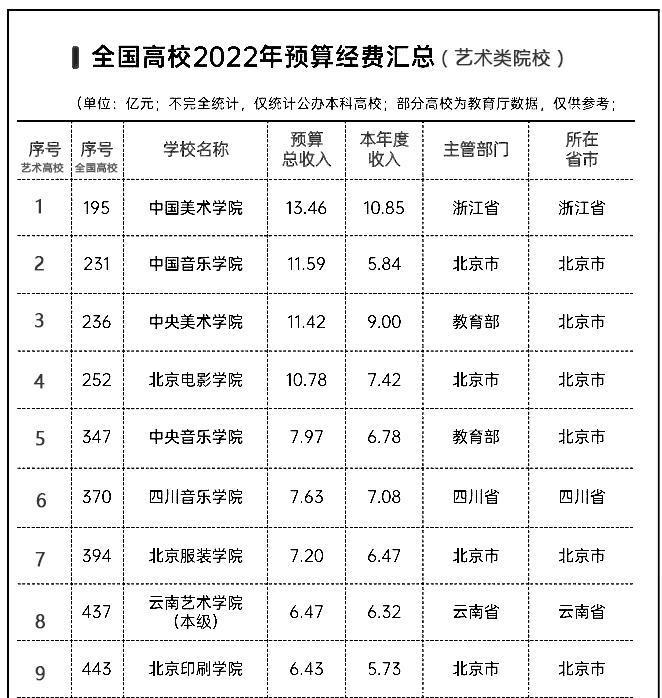 2022年艺术类院校经费排名: 川音居第6, 发展势头不错