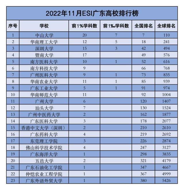 最新ESI：广东高校新晋一个前1‰学科，7个前1%学科