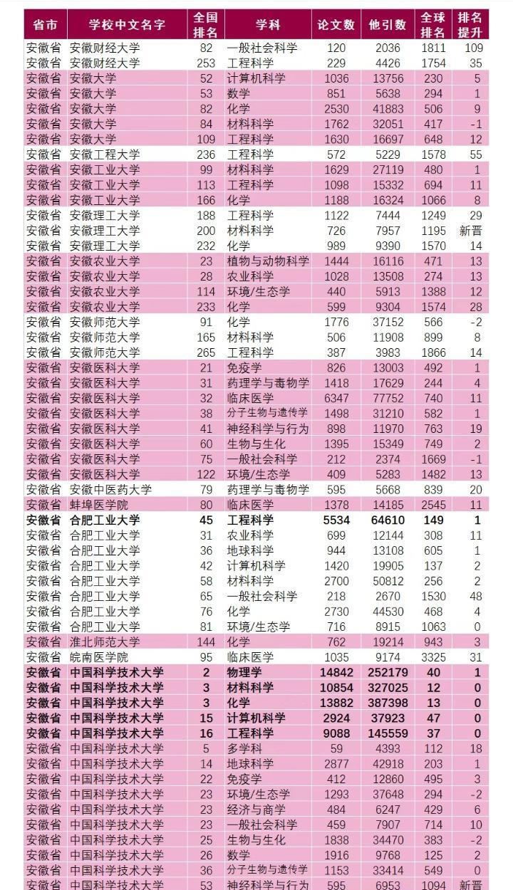 11月ESI排名出炉, 安徽14所大学入围, 安医第3, 安徽大学第4?