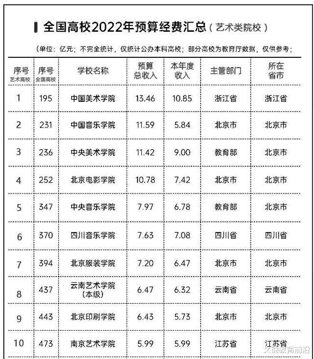 2022年艺术类院校经费排名: 川音居第6, 发展势头不错