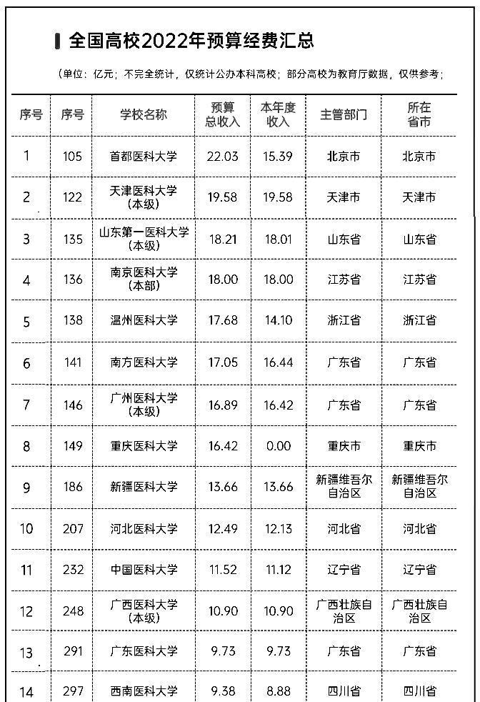 我国医科大学2022年经费排名情况, 山东第一医科大学表现亮眼